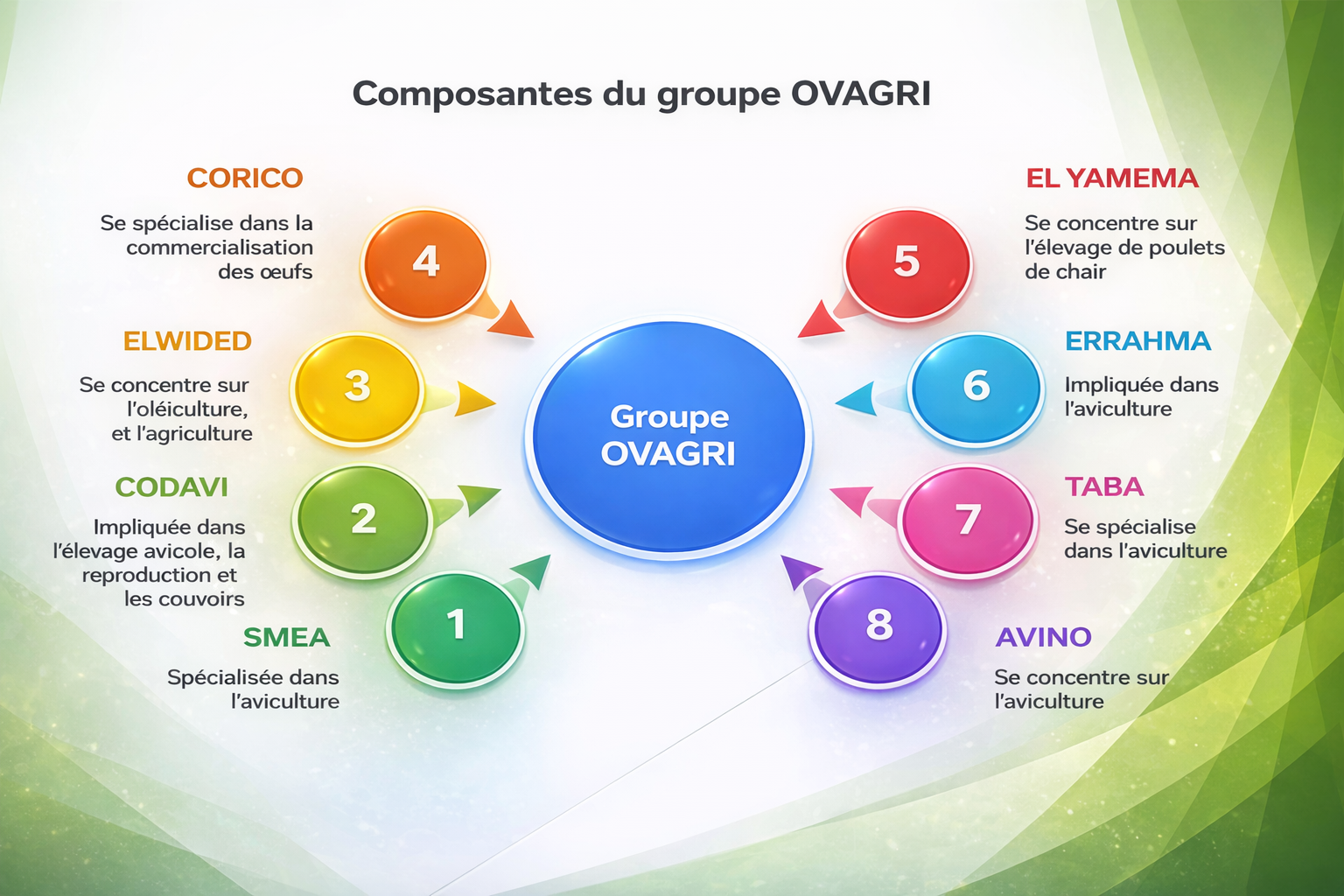 OVAGRI Group